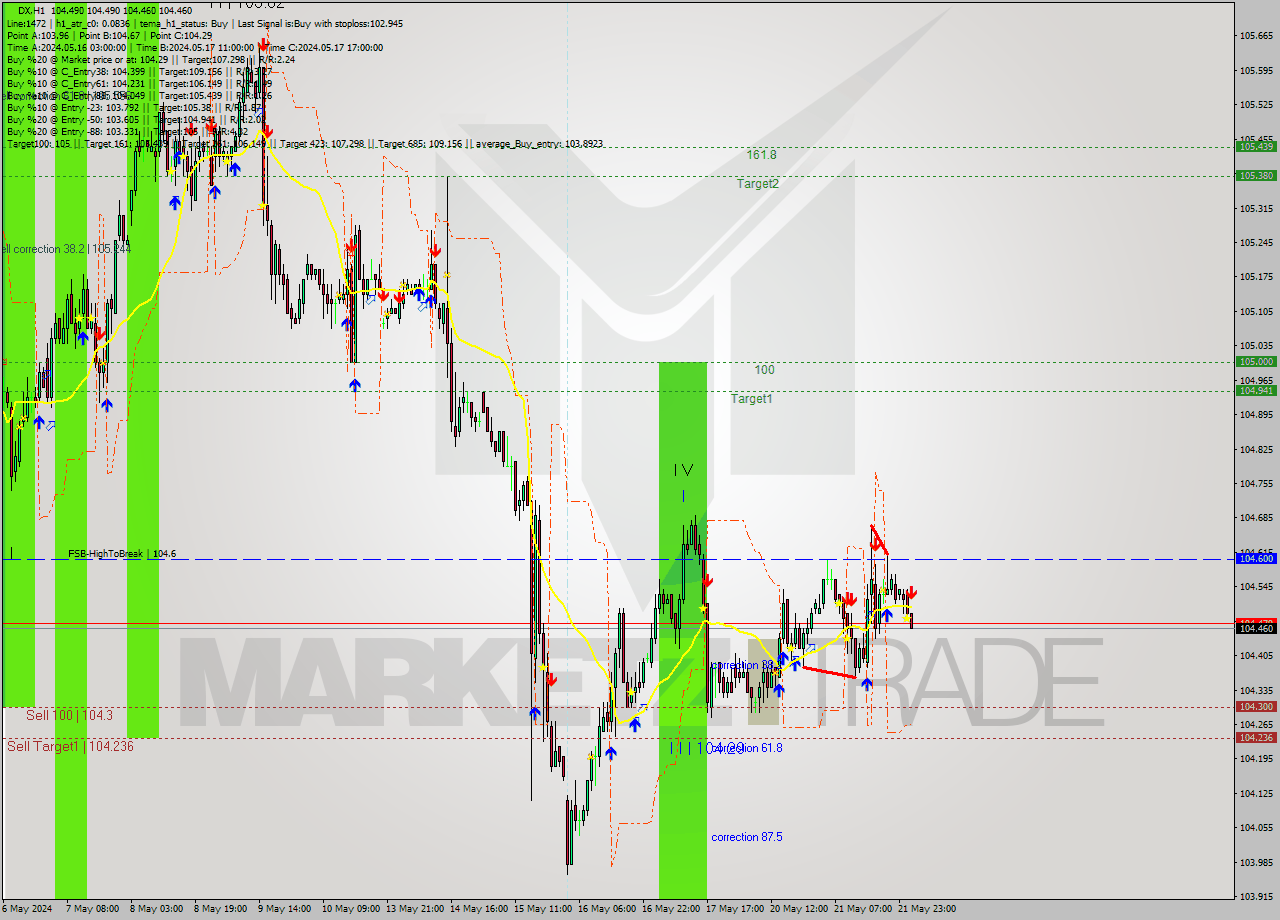 DX MultiTimeframe analysis at date 2024.05.22 05:00