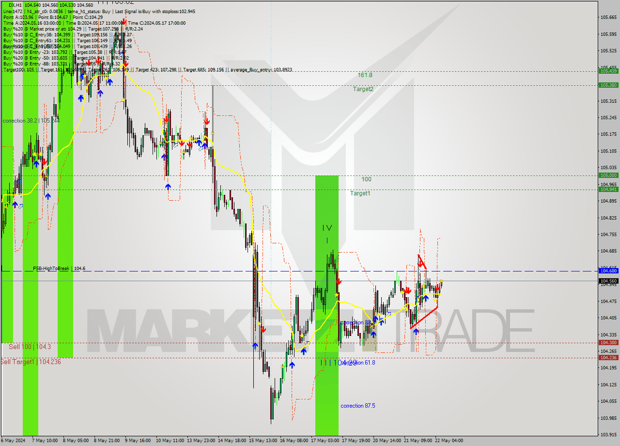 DX MultiTimeframe analysis at date 2024.05.22 07:16