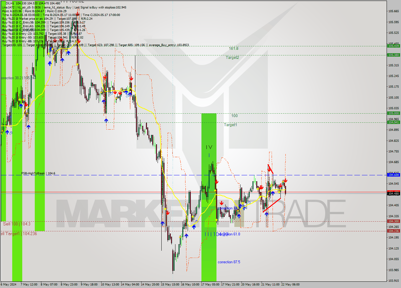 DX MultiTimeframe analysis at date 2024.05.22 09:00