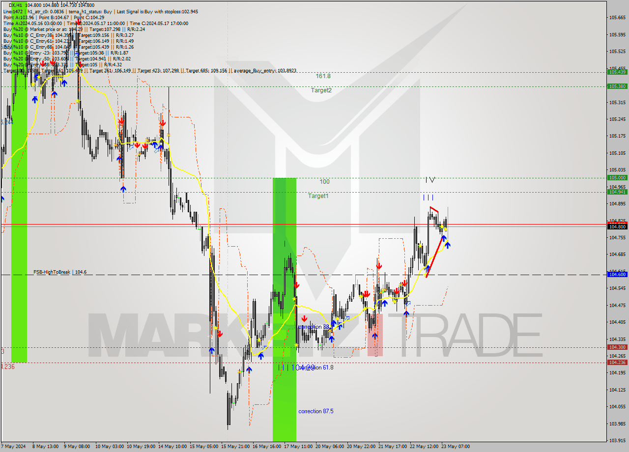 DX MultiTimeframe analysis at date 2024.05.22 21:02