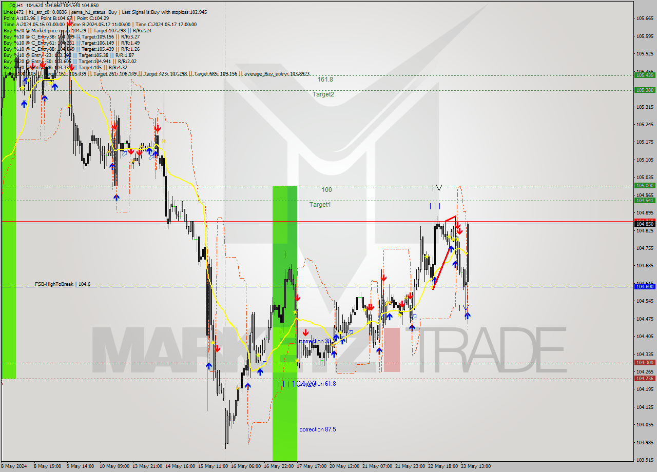 DX MultiTimeframe analysis at date 2024.05.23 08:06