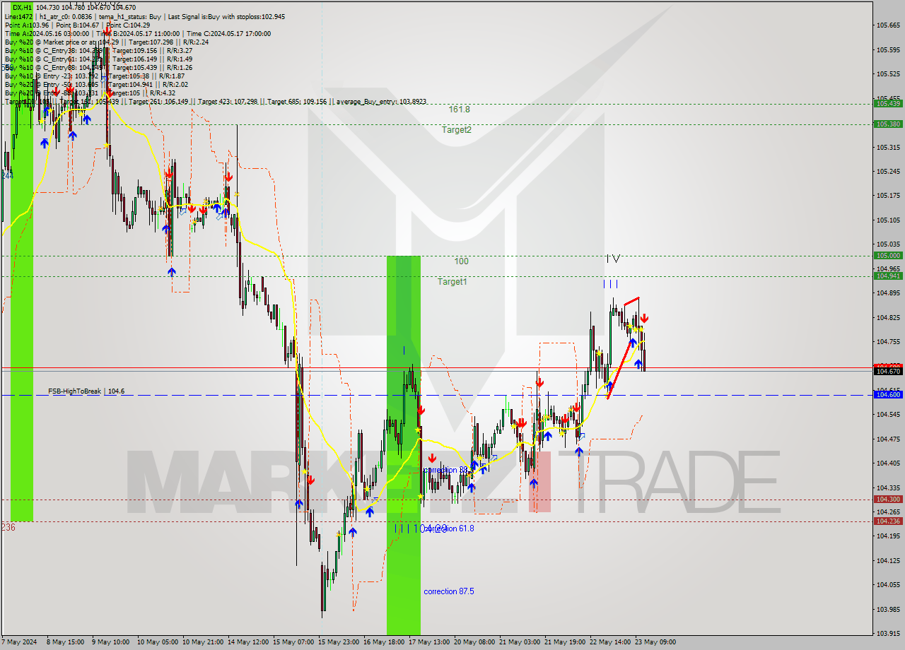 DX MultiTimeframe analysis at date 2024.05.23 12:52