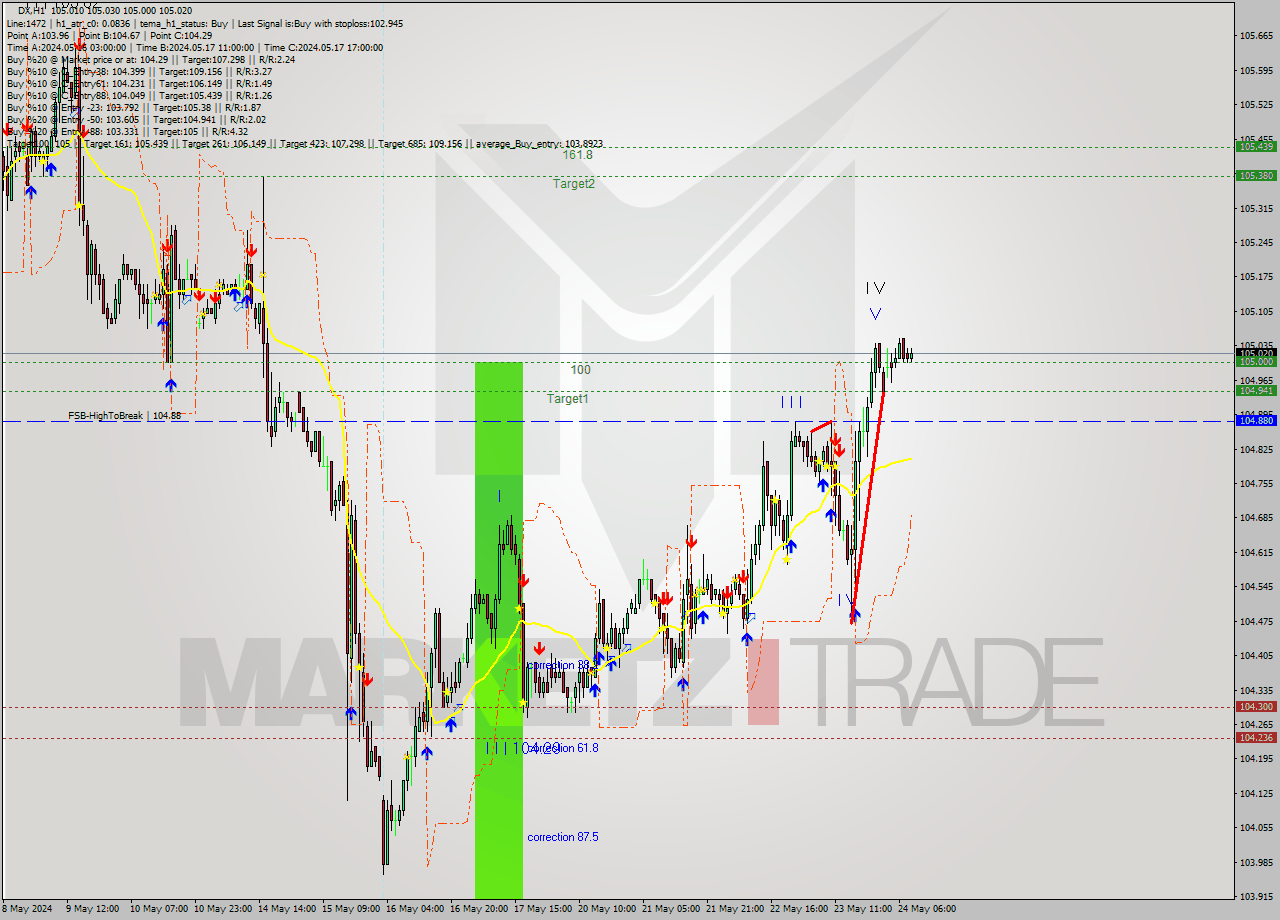 DX MultiTimeframe analysis at date 2024.05.23 16:55