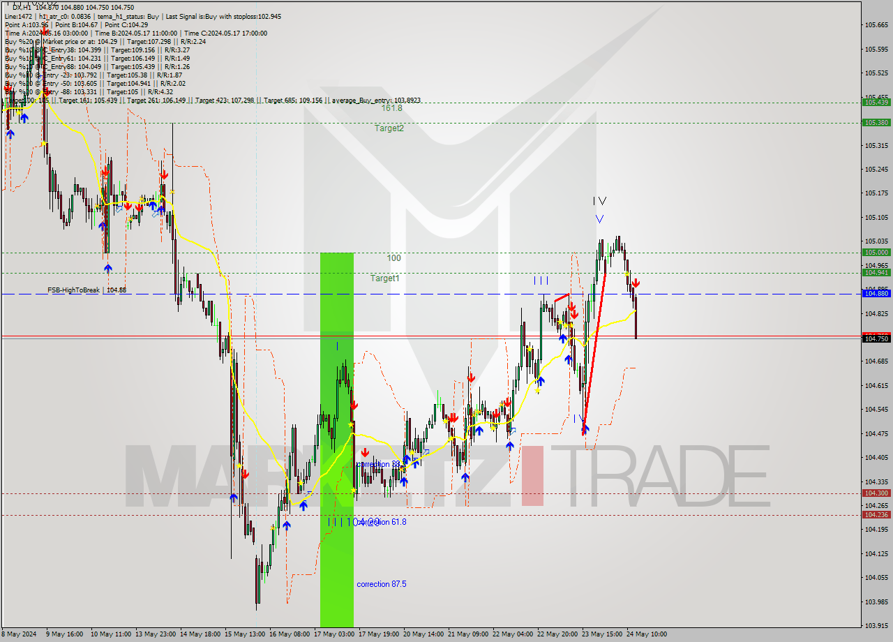 DX MultiTimeframe analysis at date 2024.05.24 13:38