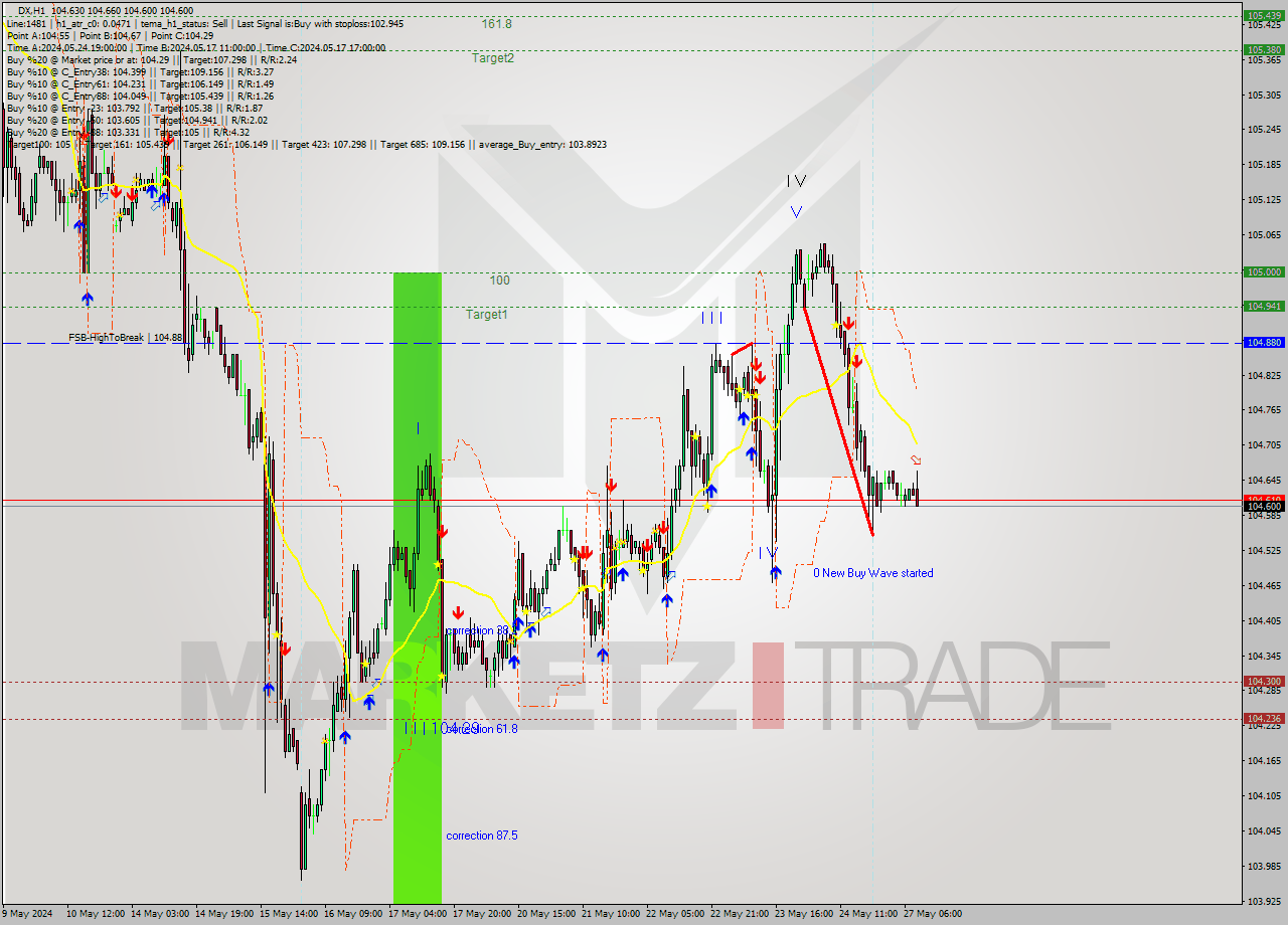 DX MultiTimeframe analysis at date 2024.05.27 09:59