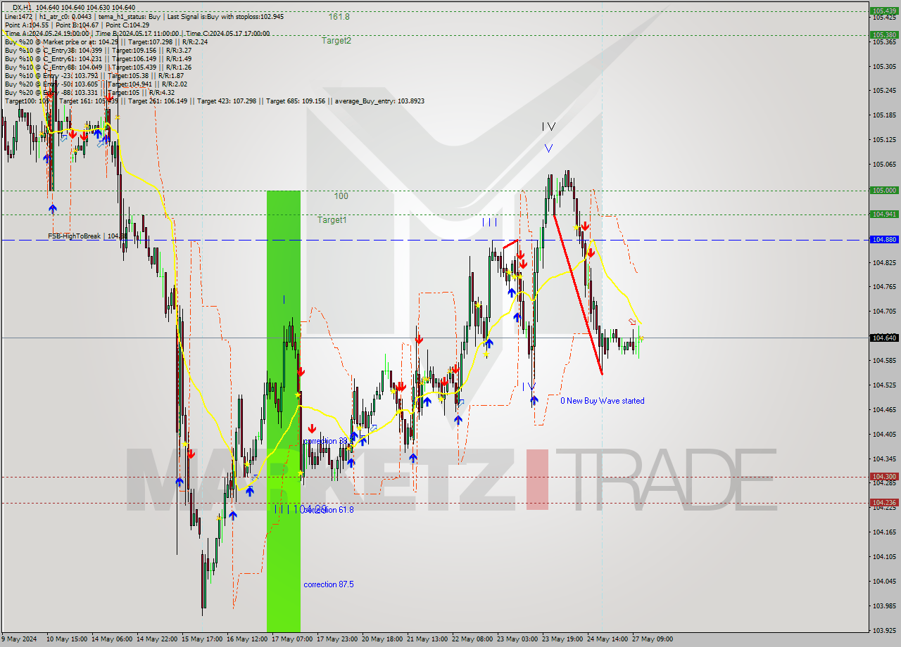 DX MultiTimeframe analysis at date 2024.05.27 12:00