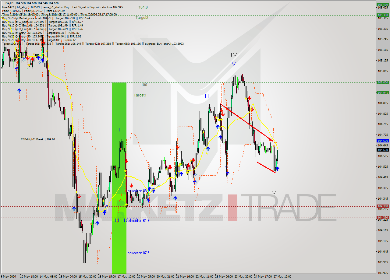 DX MultiTimeframe analysis at date 2024.05.27 15:02