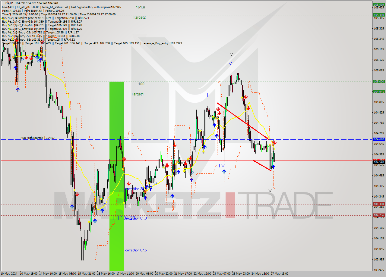 DX MultiTimeframe analysis at date 2024.05.27 16:30