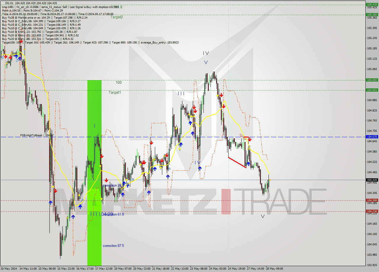 DX MultiTimeframe analysis at date 2024.05.28 12:00