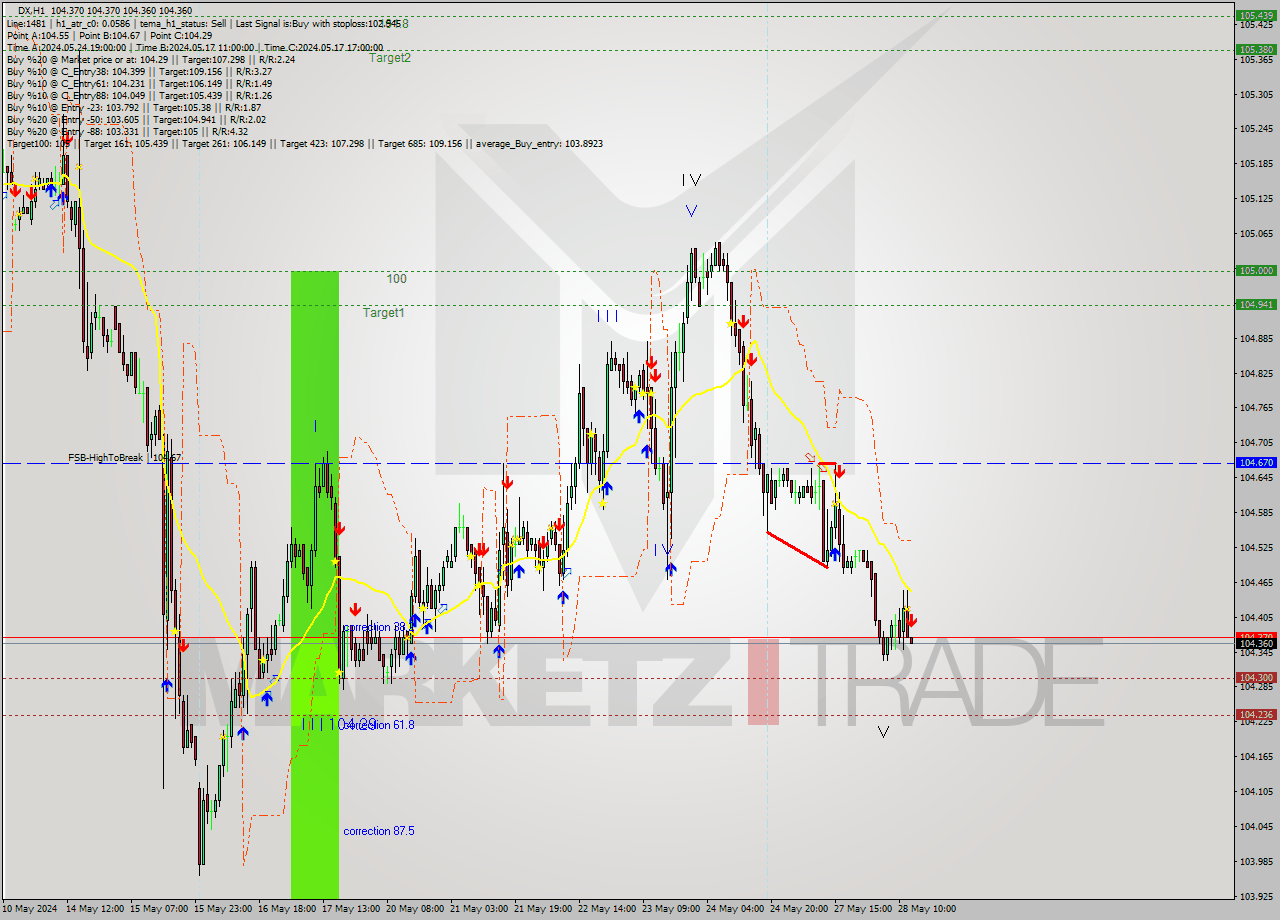 DX MultiTimeframe analysis at date 2024.05.28 13:02