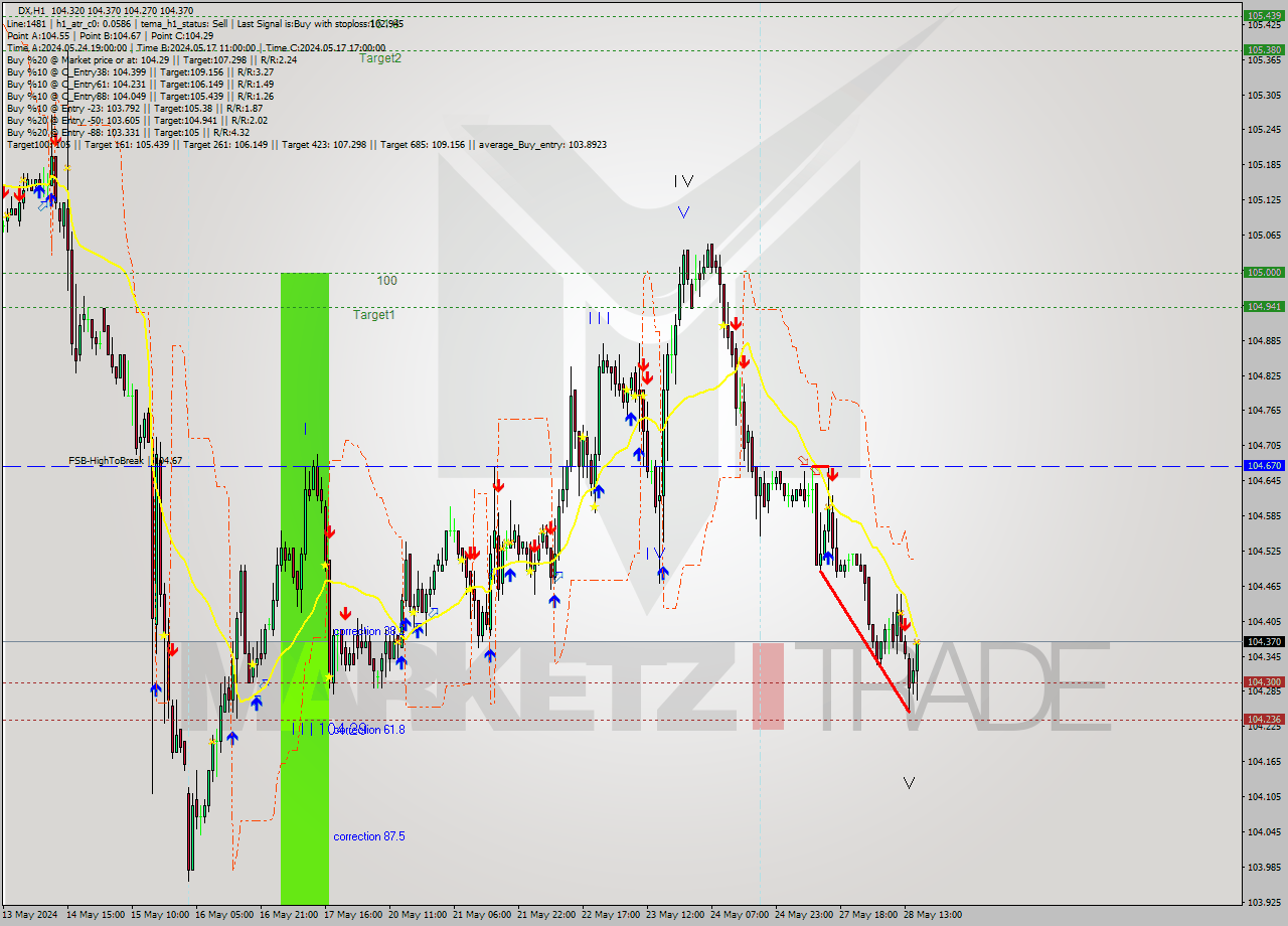 DX MultiTimeframe analysis at date 2024.05.28 16:45