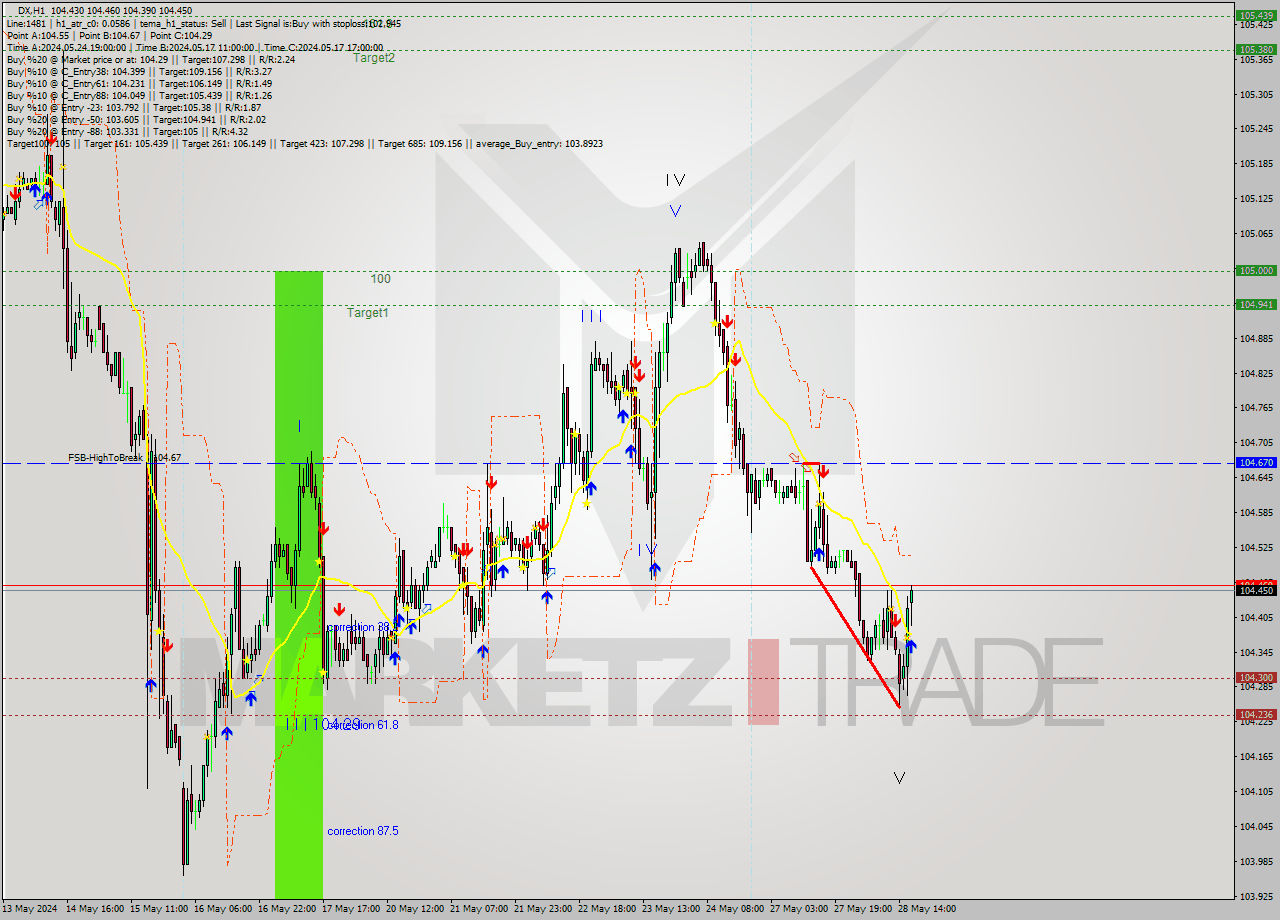 DX MultiTimeframe analysis at date 2024.05.28 17:00