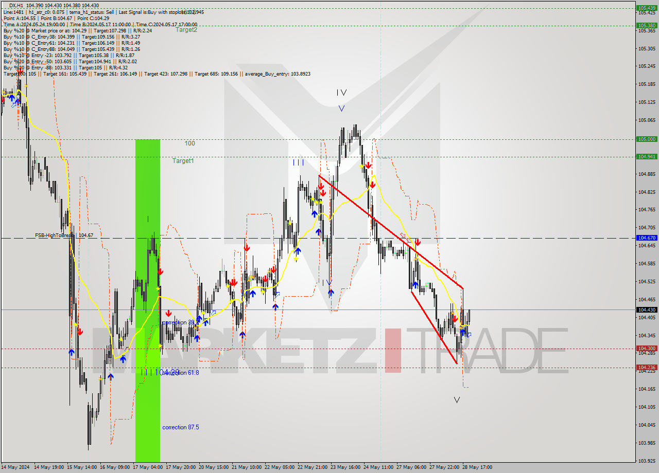 DX MultiTimeframe analysis at date 2024.05.28 20:03