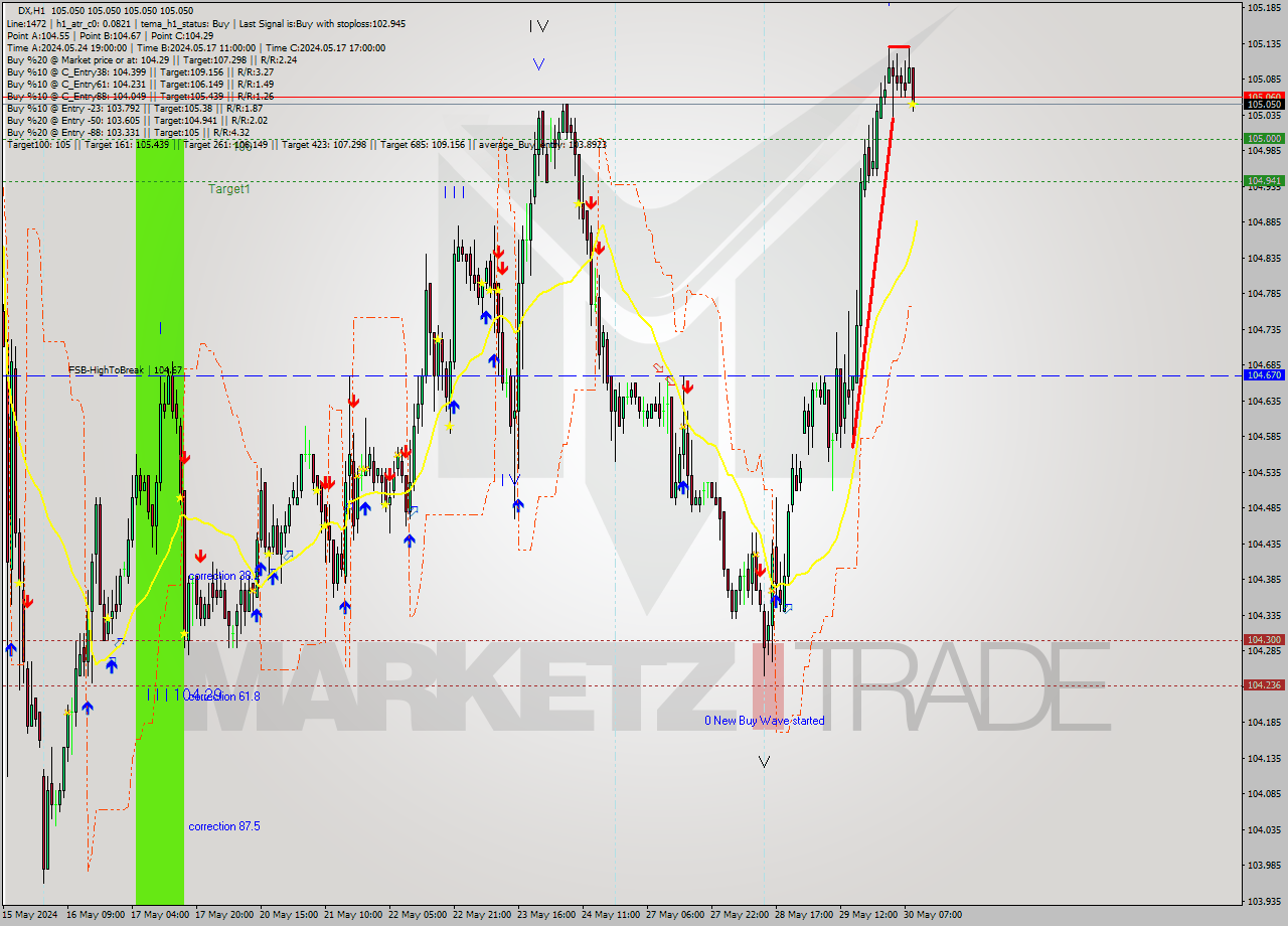 DX MultiTimeframe analysis at date 2024.05.30 10:00