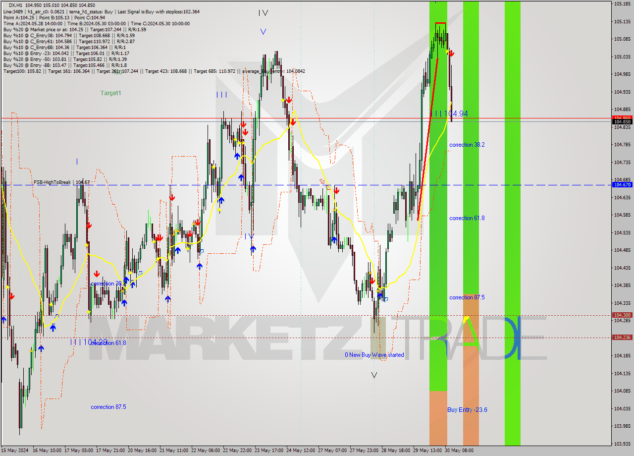 DX MultiTimeframe analysis at date 2024.05.30 11:57