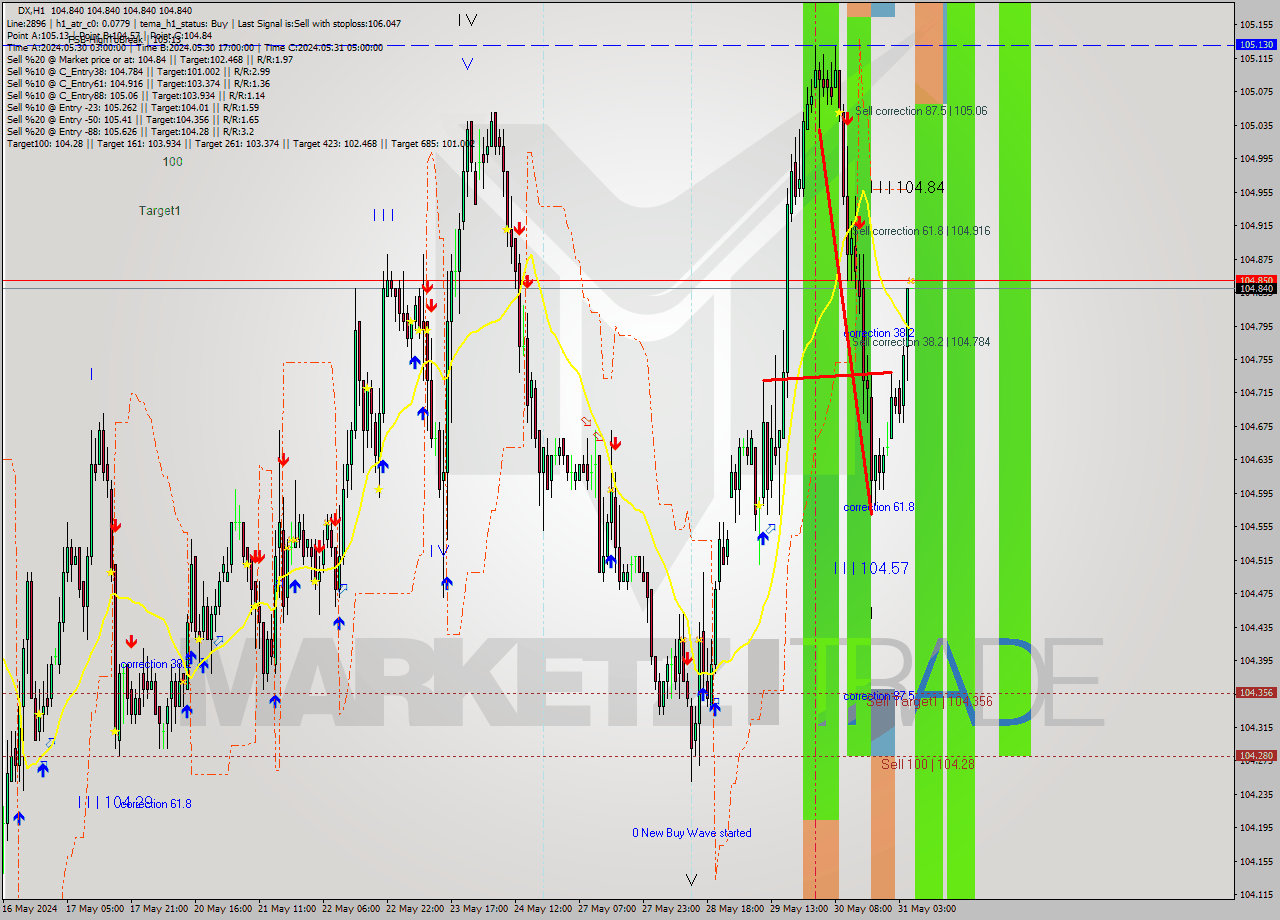 DX MultiTimeframe analysis at date 2024.05.31 06:00