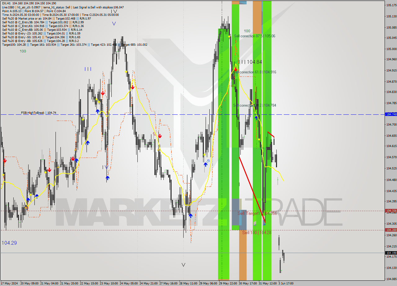 DX MultiTimeframe analysis at date 2024.05.31 12:30