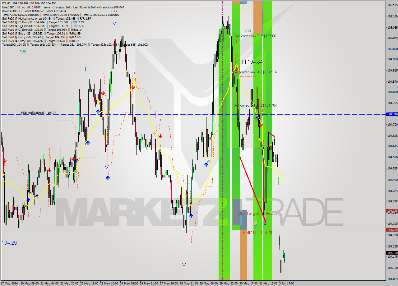 DX MultiTimeframe analysis at date 2024.05.31 21:00