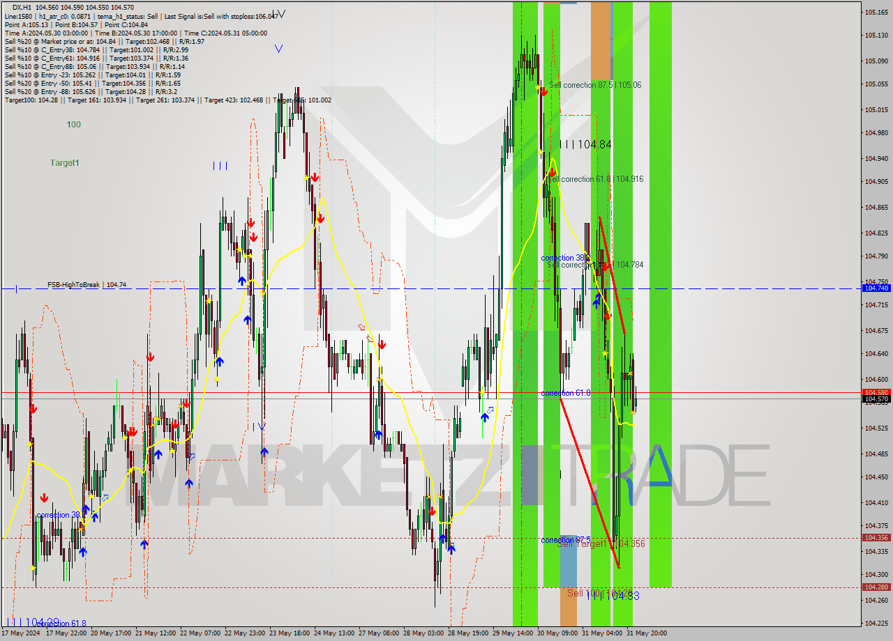 DX MultiTimeframe analysis at date 2024.05.31 23:59