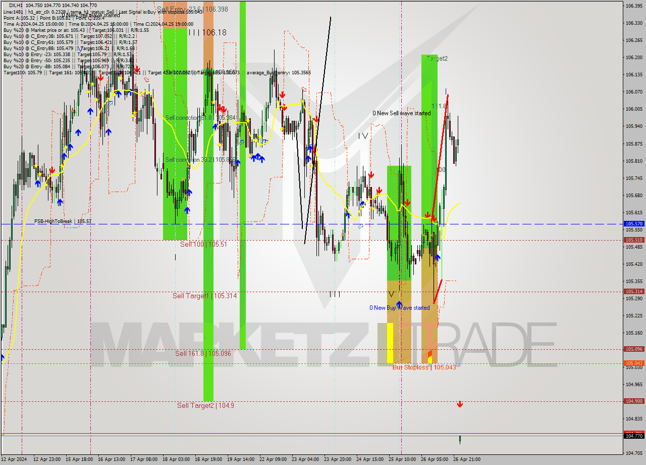 DX MultiTimeframe analysis at date 2024.05.03 16:40