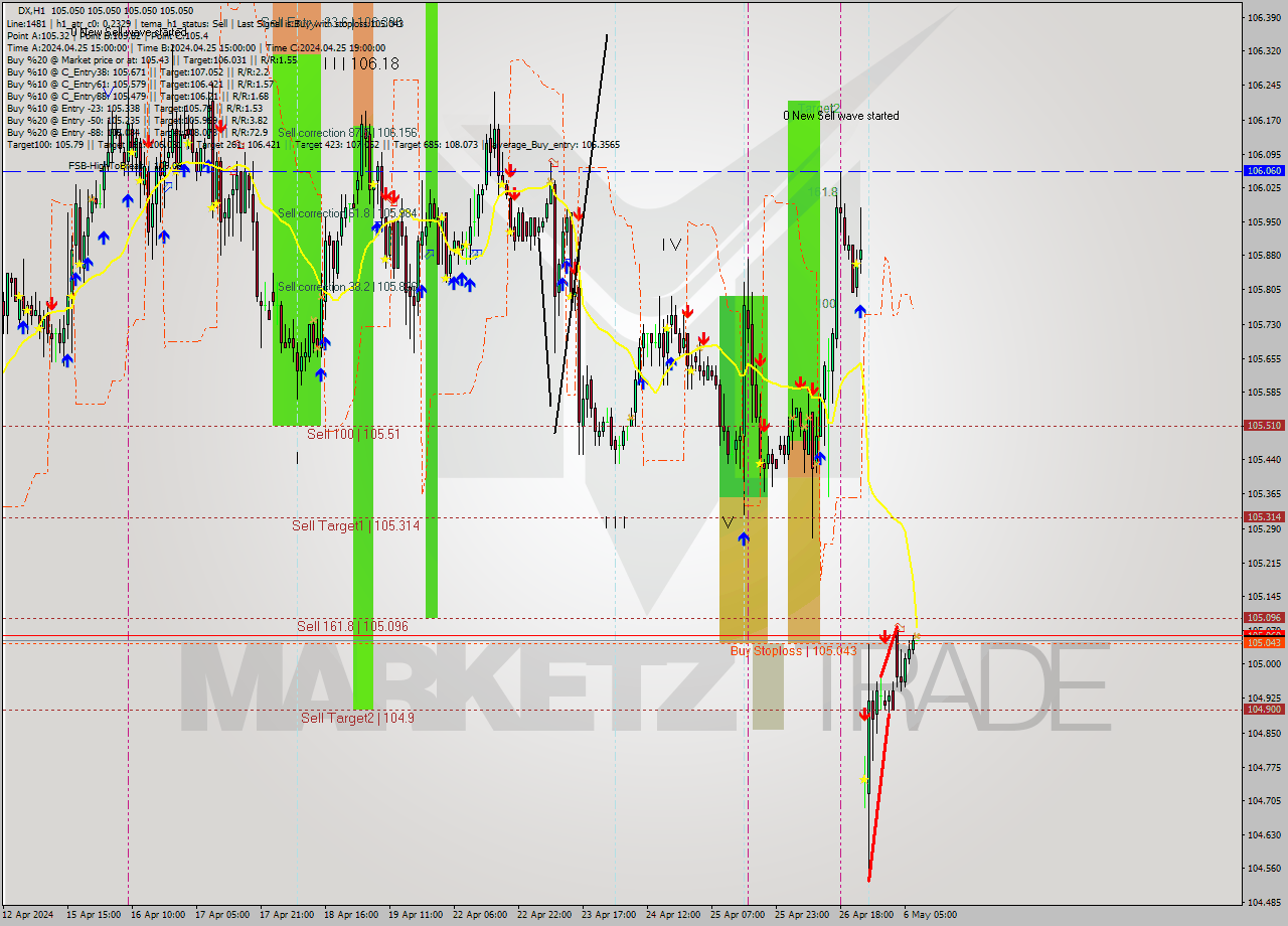 DX MultiTimeframe analysis at date 2024.05.06 08:00
