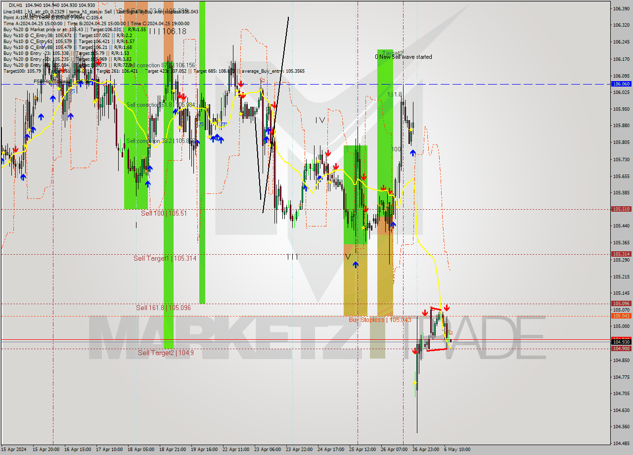 DX MultiTimeframe analysis at date 2024.05.06 13:00