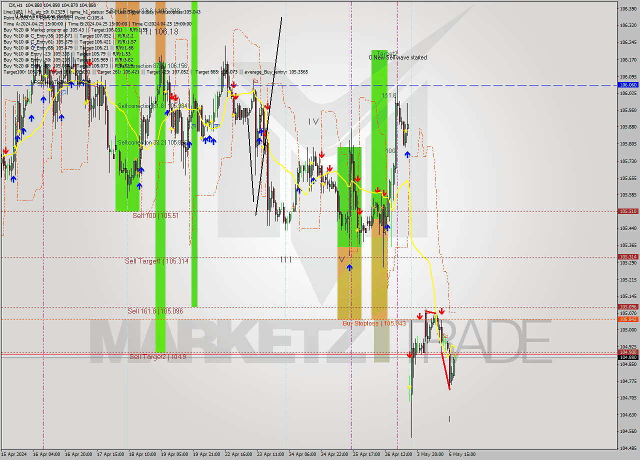 DX MultiTimeframe analysis at date 2024.05.06 18:01