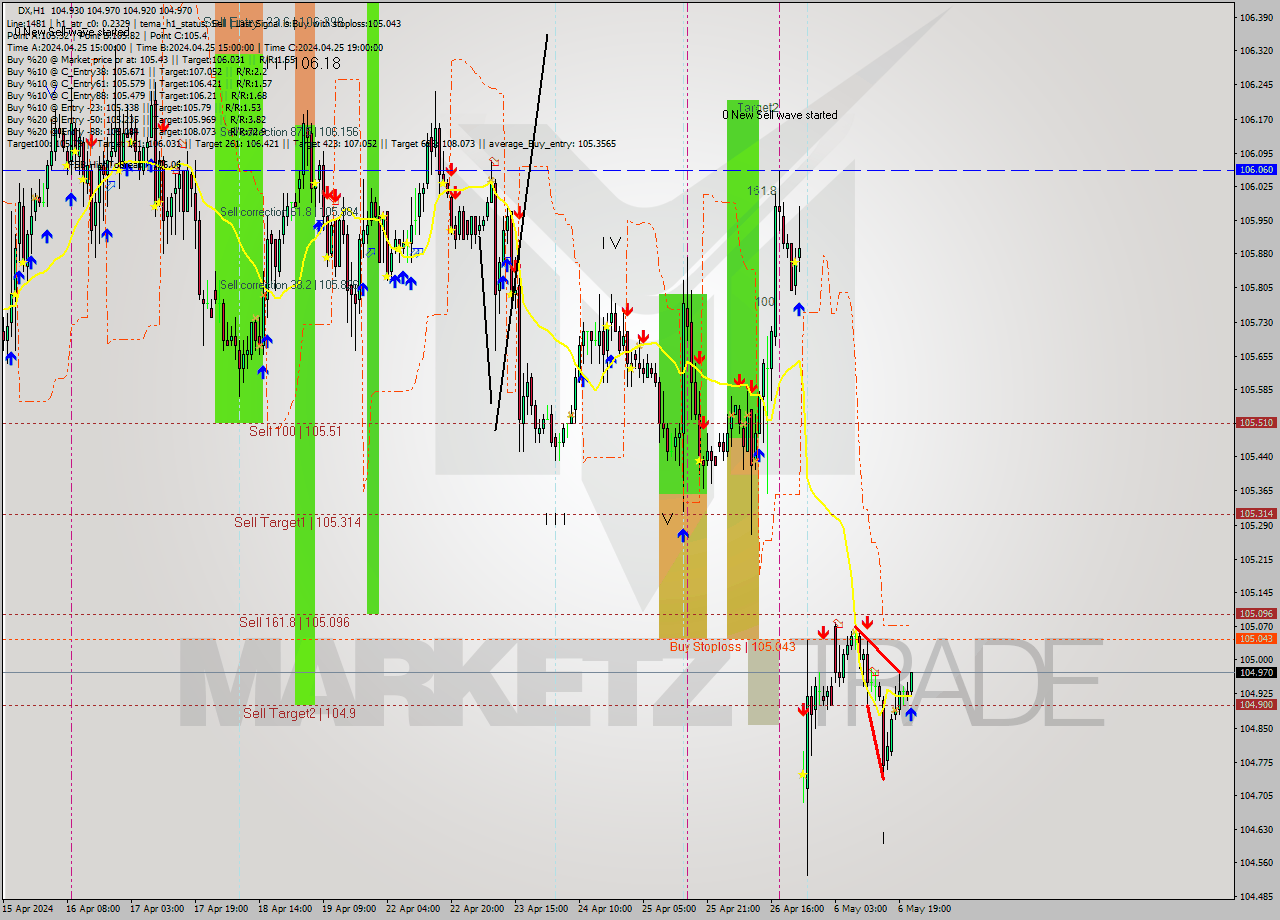 DX MultiTimeframe analysis at date 2024.05.06 22:13