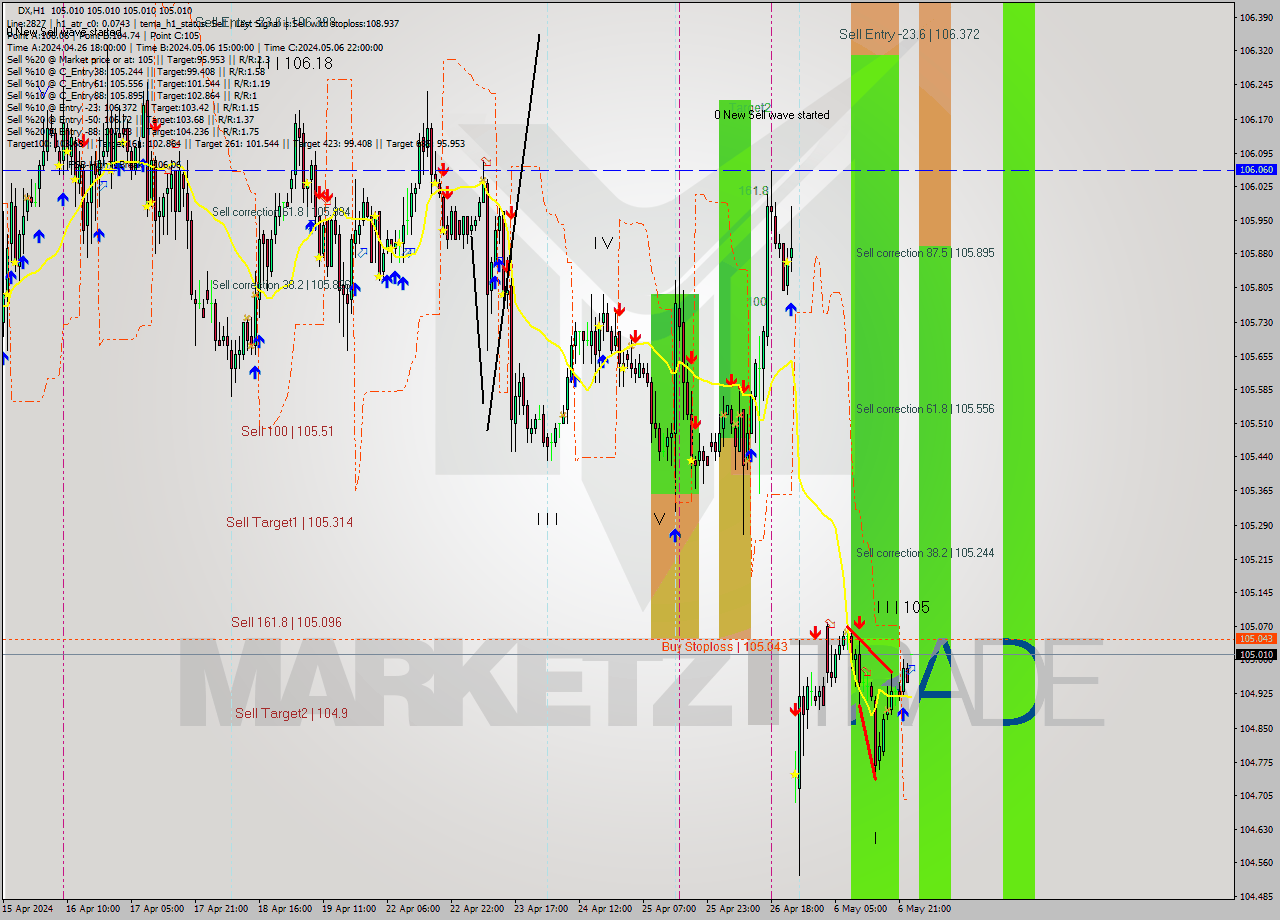DX MultiTimeframe analysis at date 2024.05.07 03:00