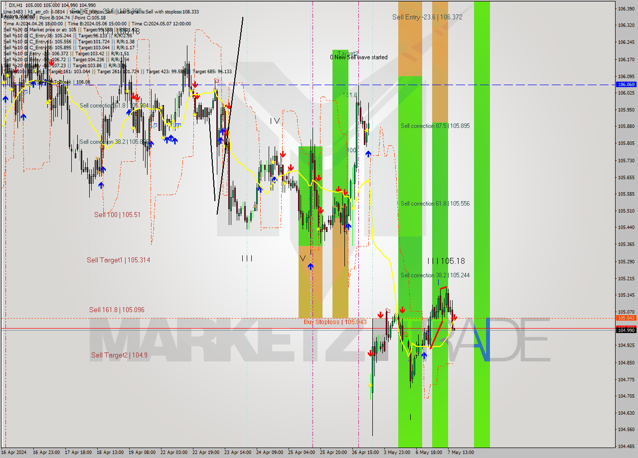 DX MultiTimeframe analysis at date 2024.05.07 16:00