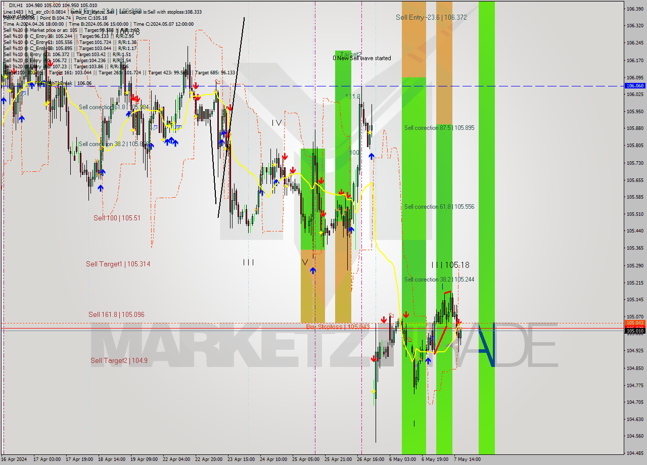 DX MultiTimeframe analysis at date 2024.05.07 17:22
