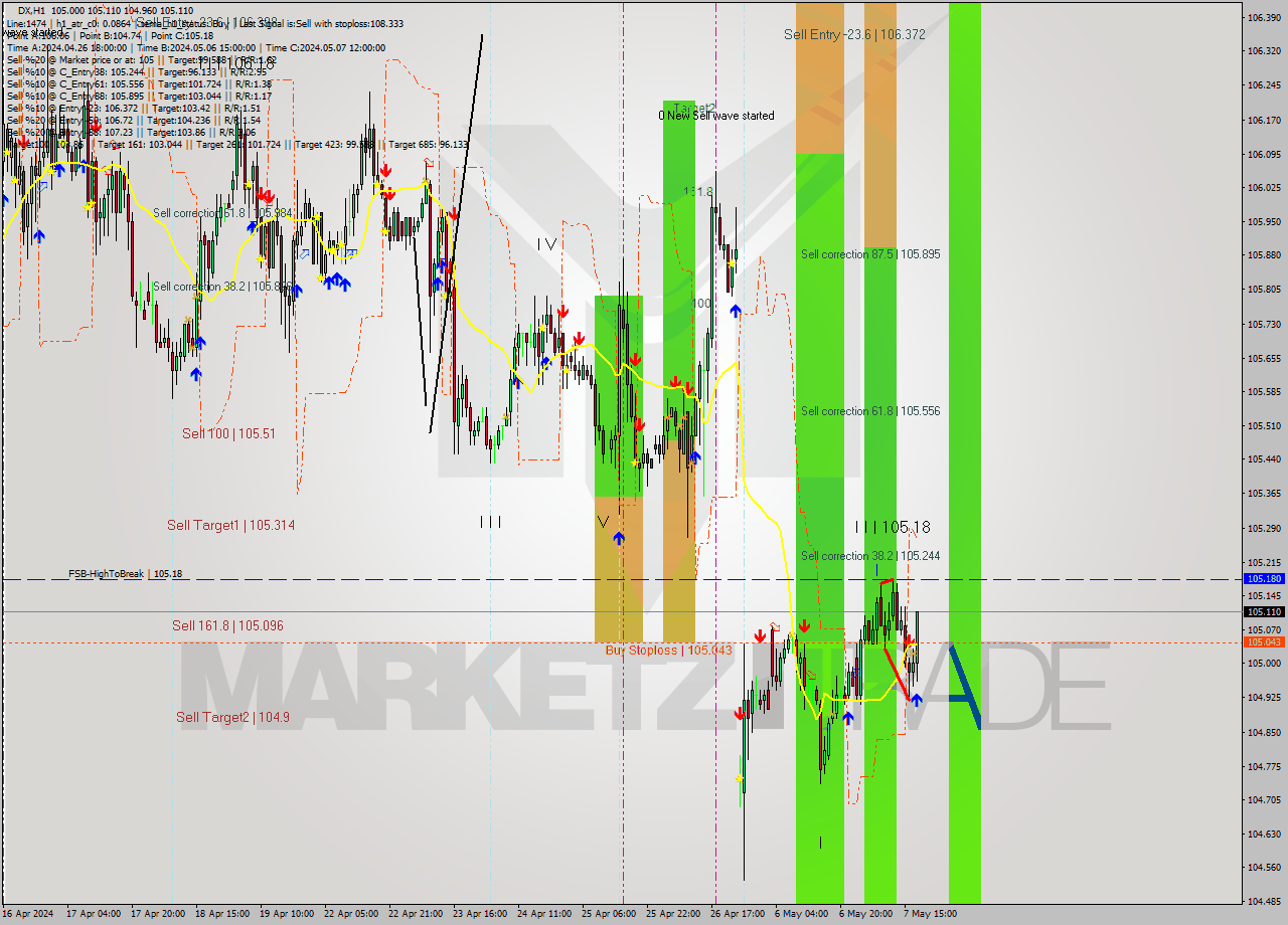 DX MultiTimeframe analysis at date 2024.05.07 18:58