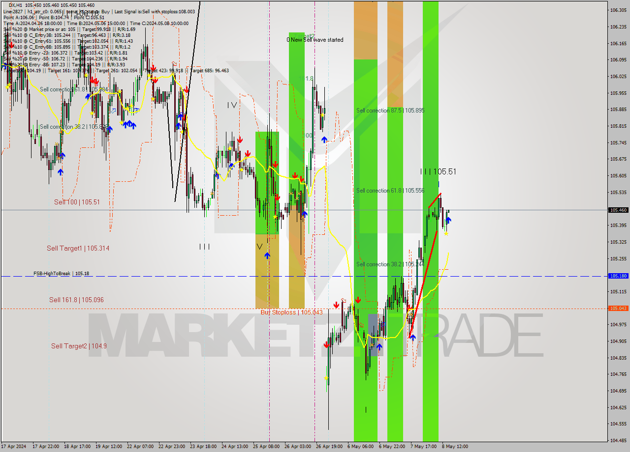 DX MultiTimeframe analysis at date 2024.05.08 15:00