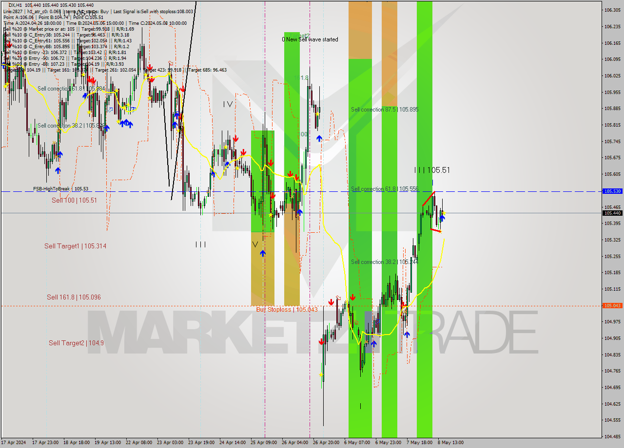 DX MultiTimeframe analysis at date 2024.05.08 16:00