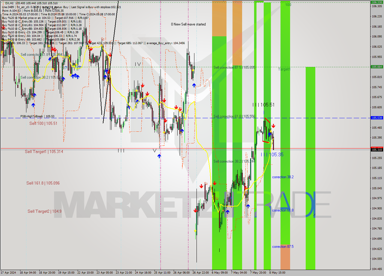 DX MultiTimeframe analysis at date 2024.05.08 18:57