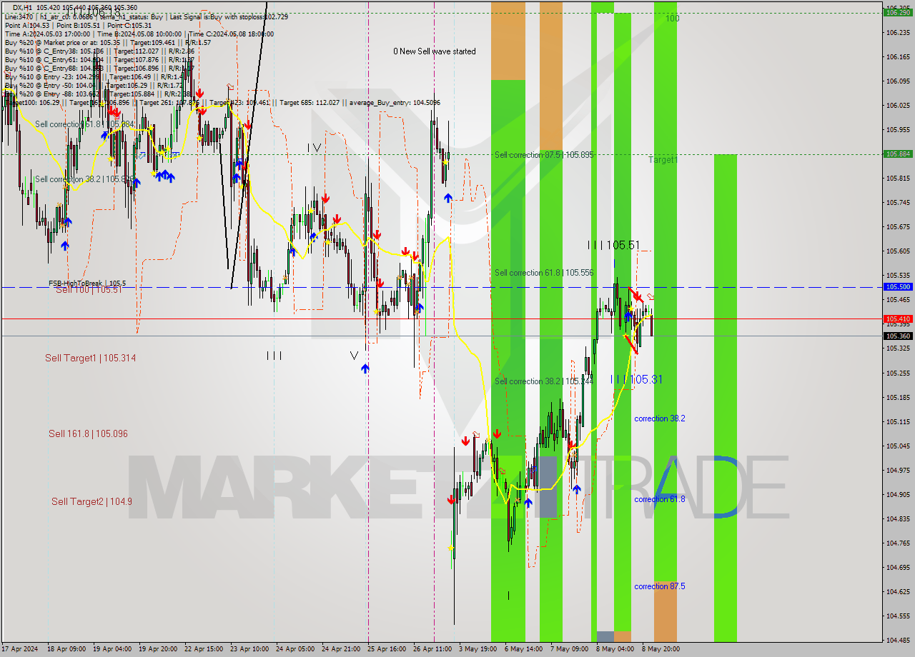 DX MultiTimeframe analysis at date 2024.05.09 00:00