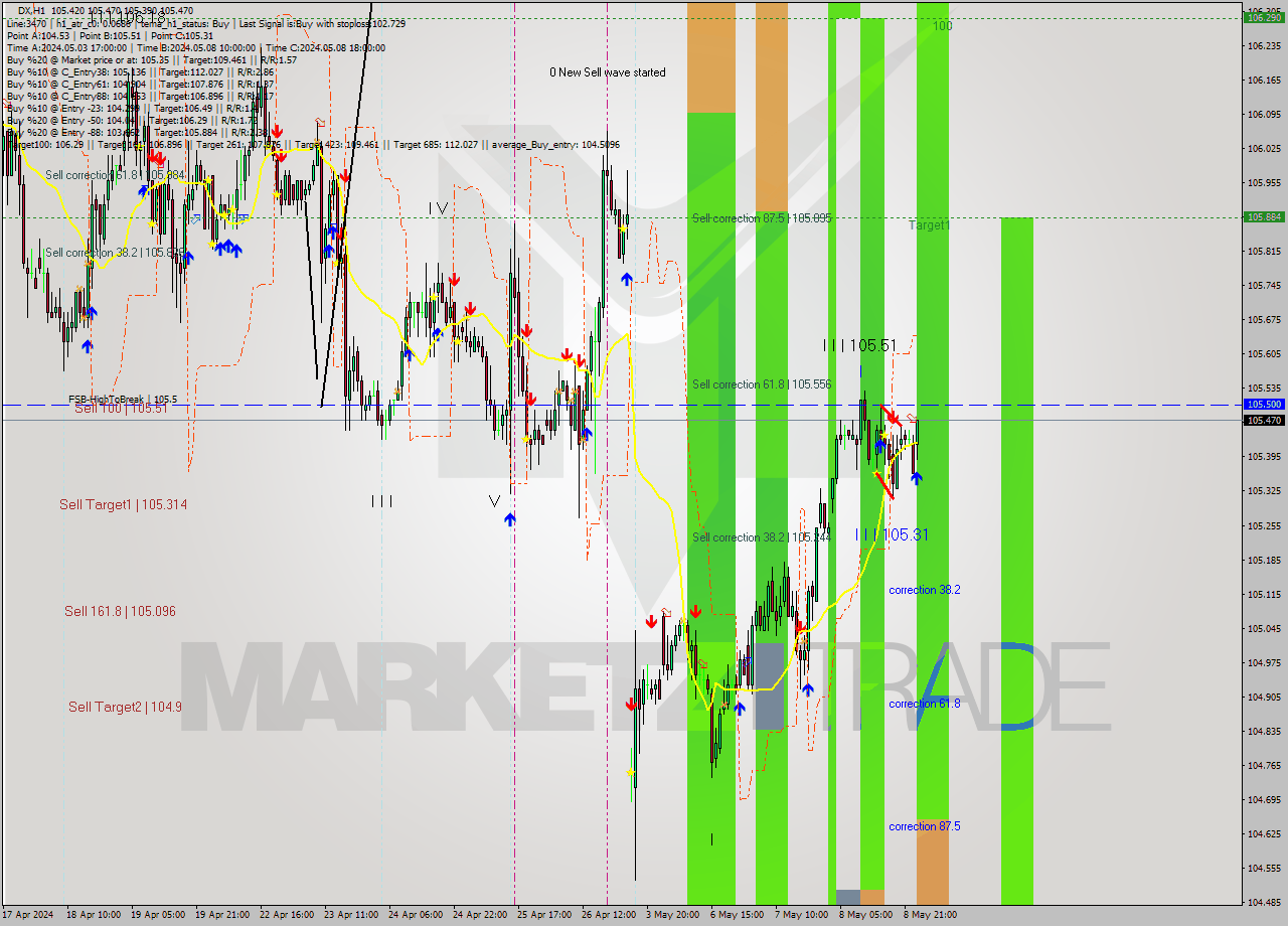 DX MultiTimeframe analysis at date 2024.05.09 03:58