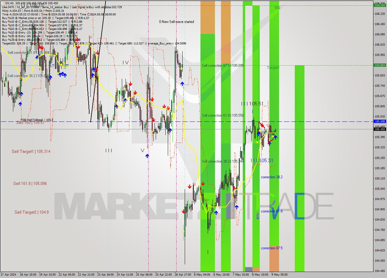 DX MultiTimeframe analysis at date 2024.05.09 08:14