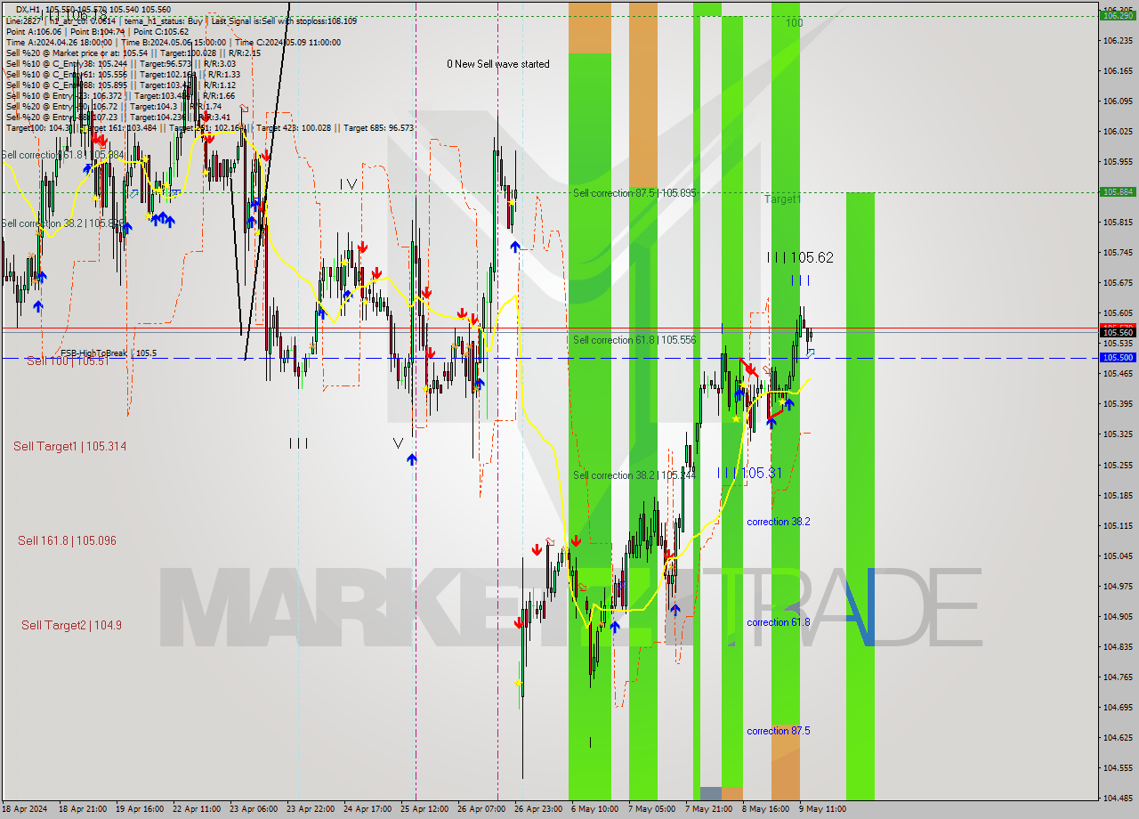 DX MultiTimeframe analysis at date 2024.05.09 14:00