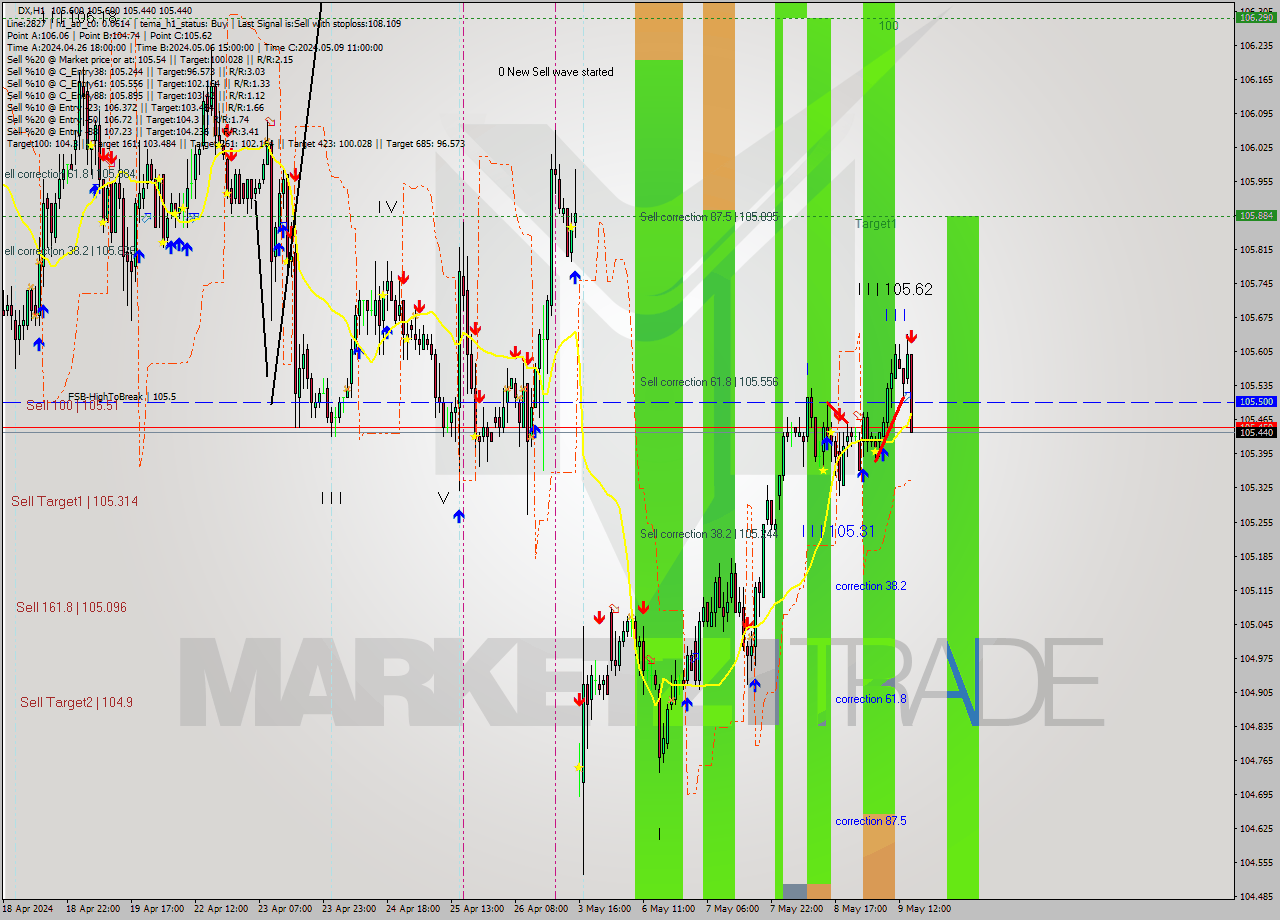 DX MultiTimeframe analysis at date 2024.05.09 15:30