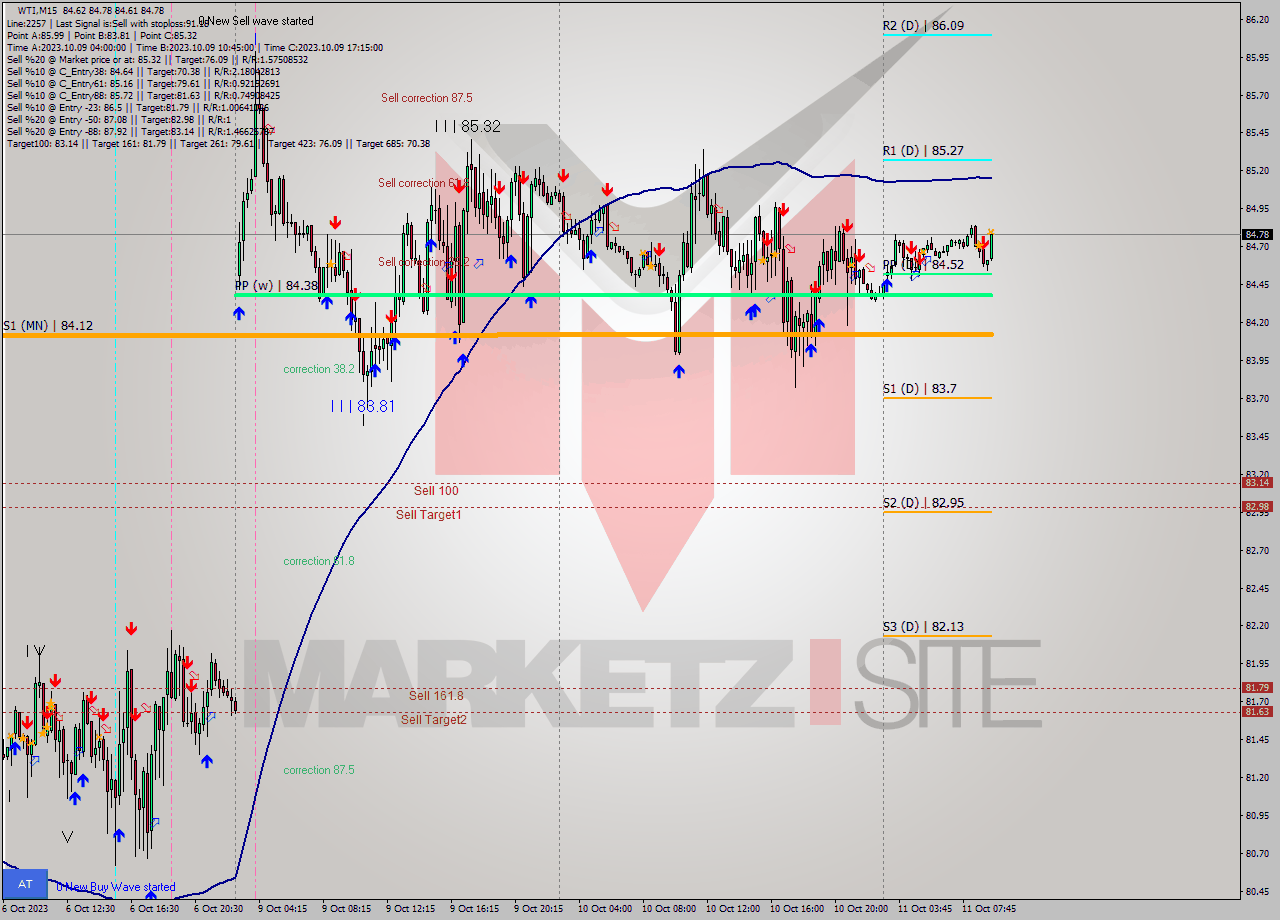 WTI M15 Signal