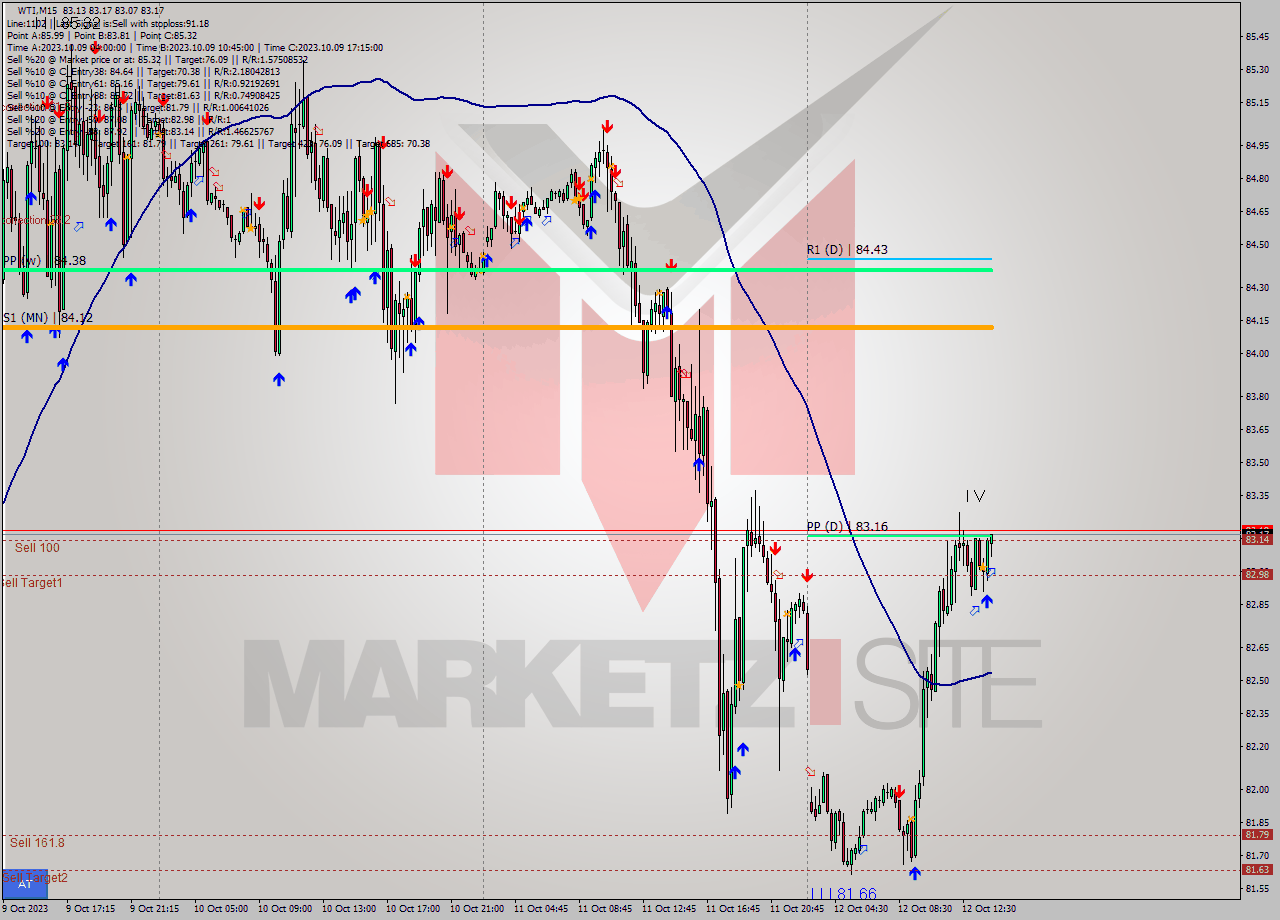 WTI M15 Signal