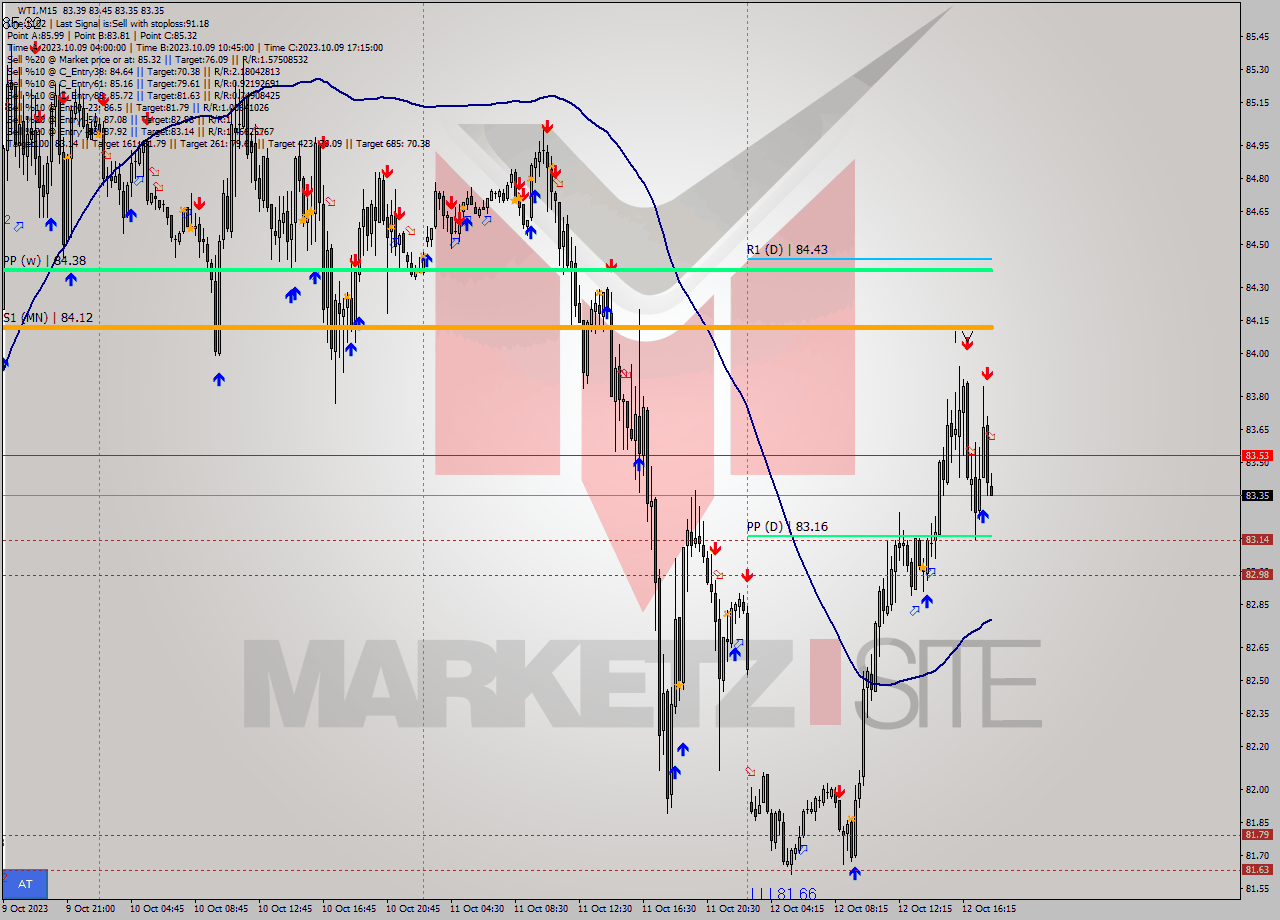 WTI M15 Signal