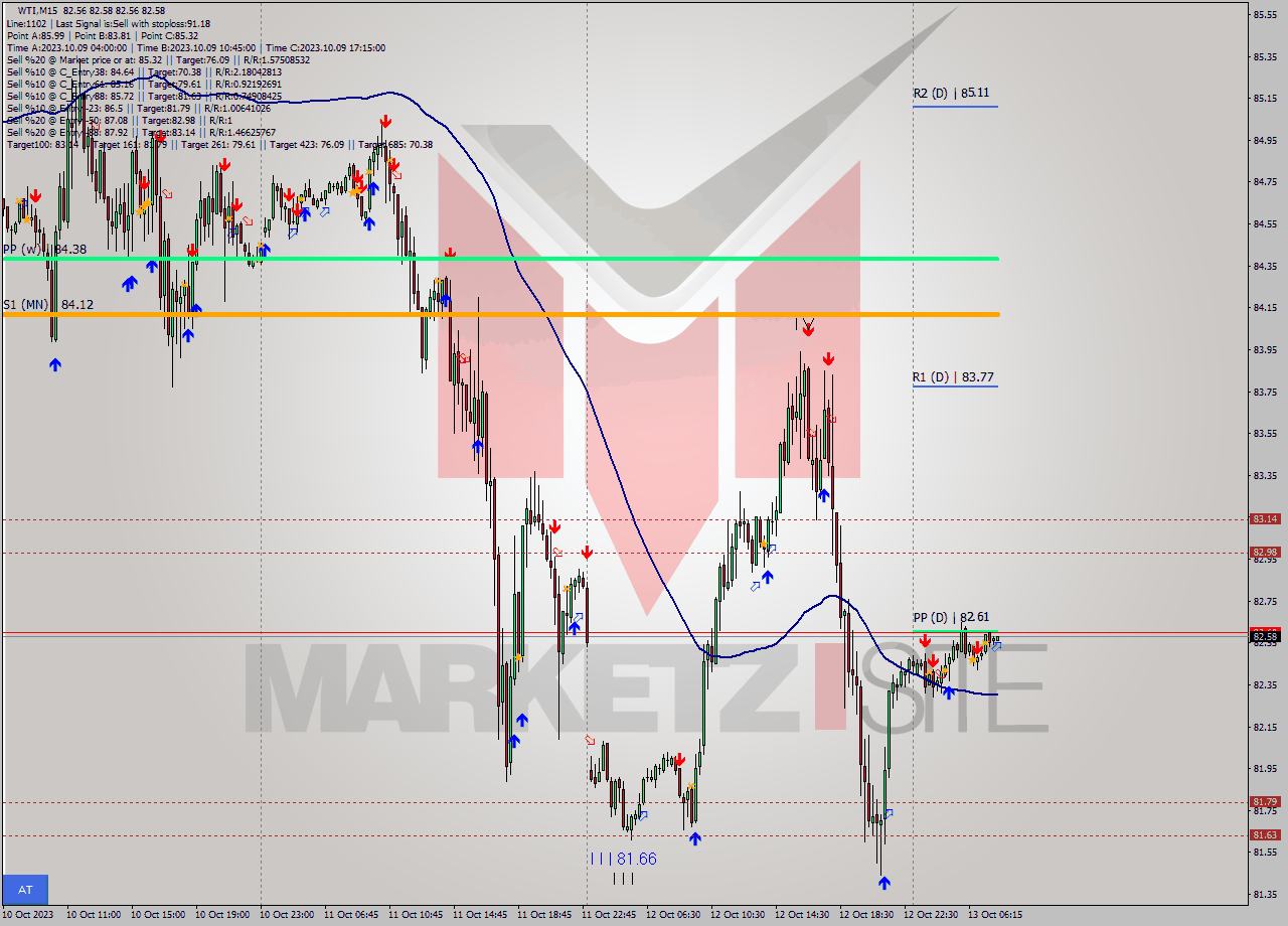 WTI M15 Signal