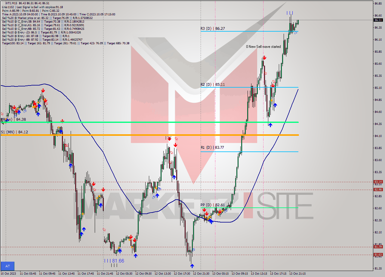 WTI M15 Signal