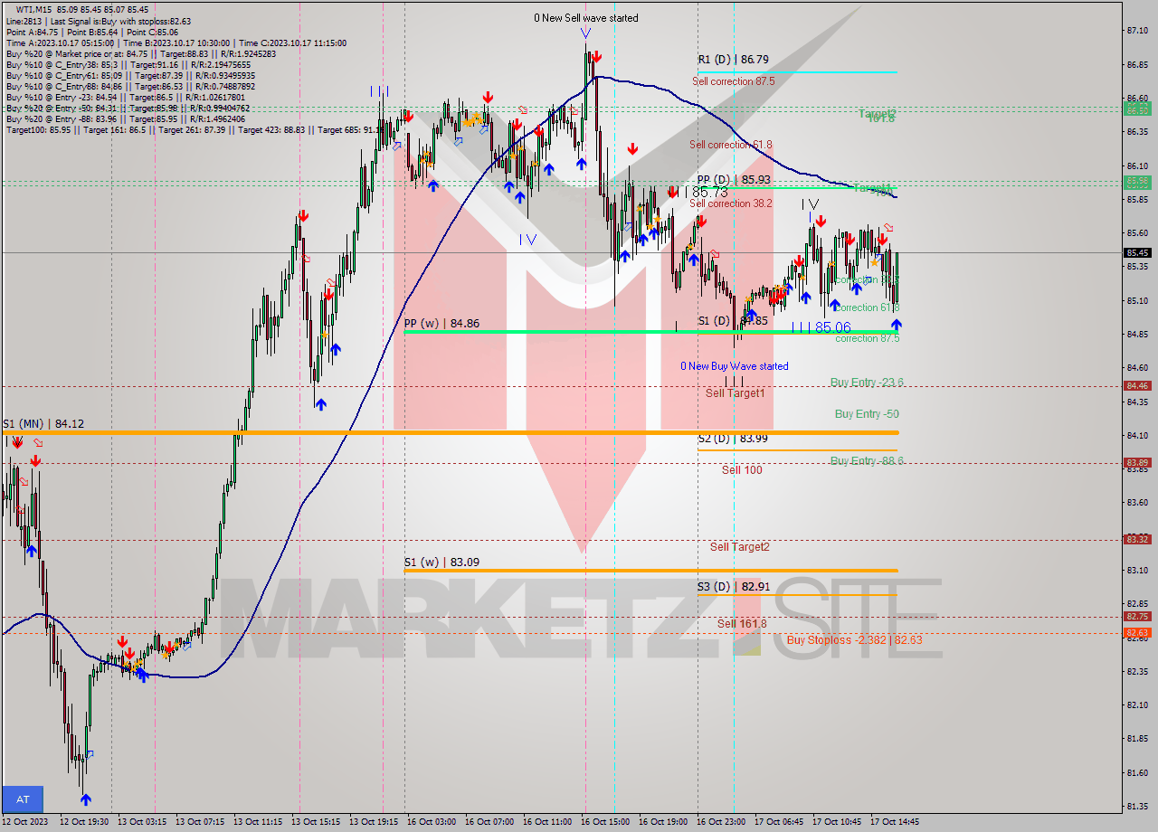 WTI M15 Analysis WTI M15 Signal