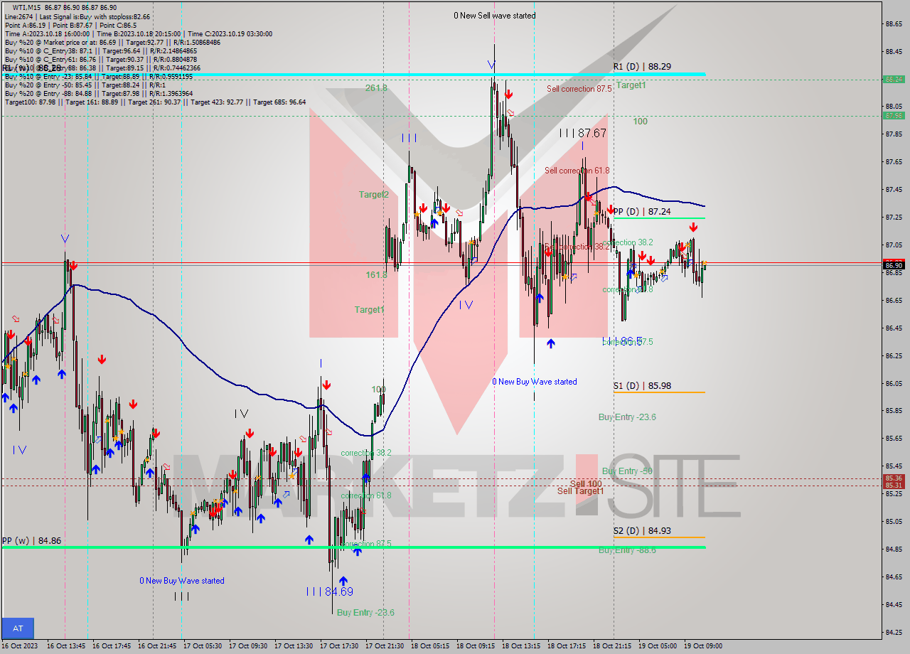 WTI M15 Signal