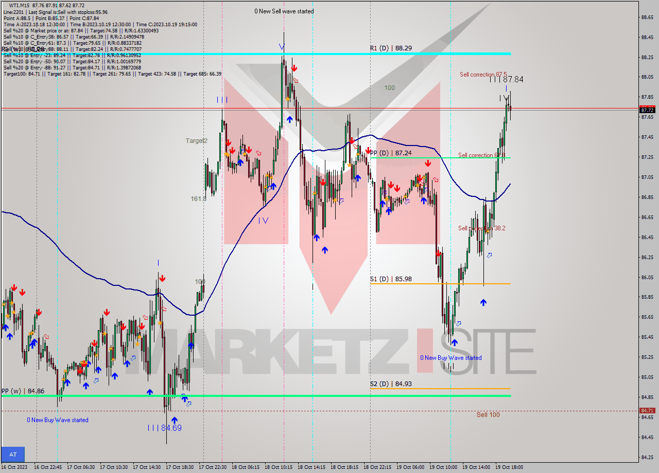 WTI M15 Signal