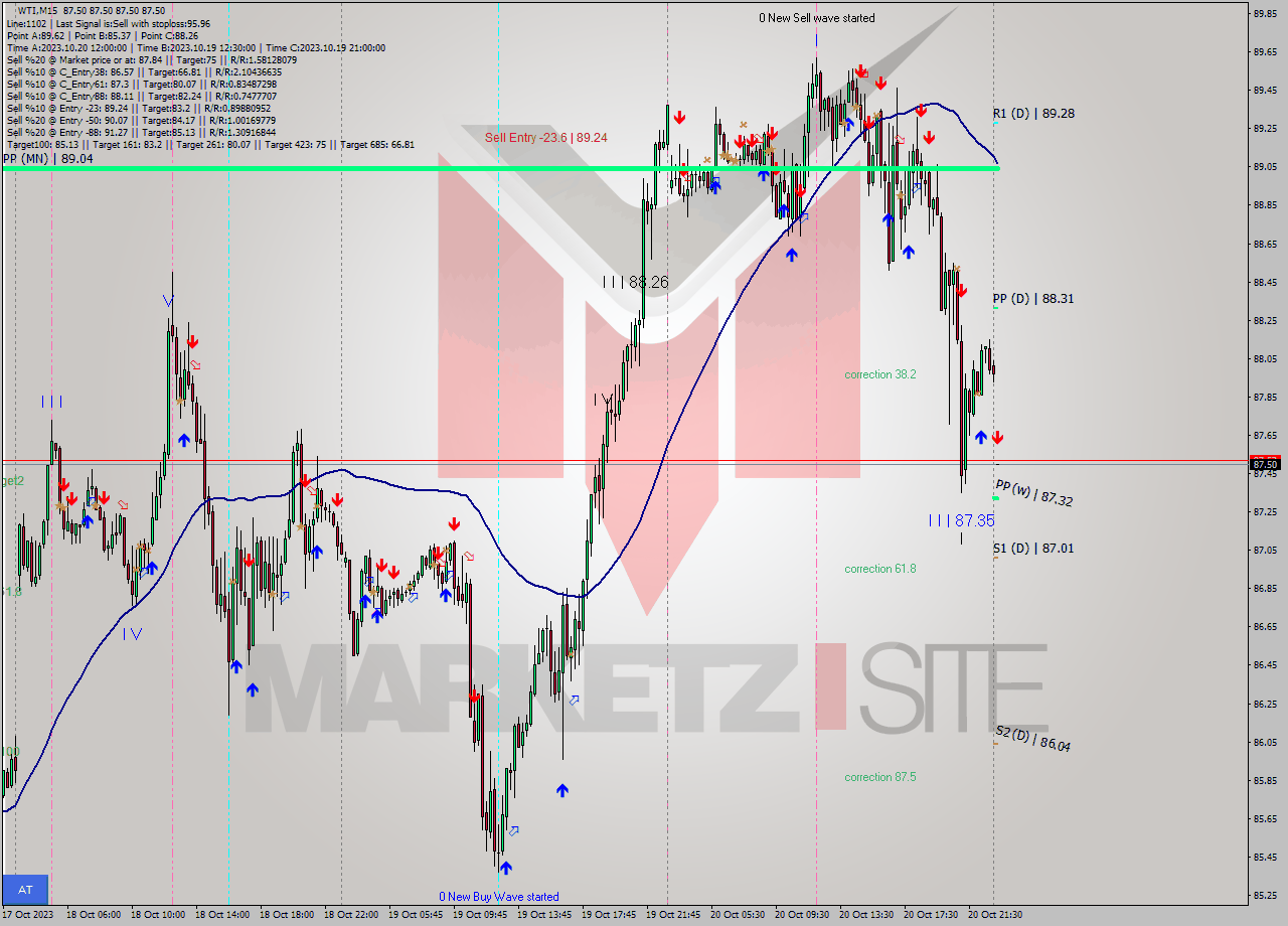 WTI M15 Signal