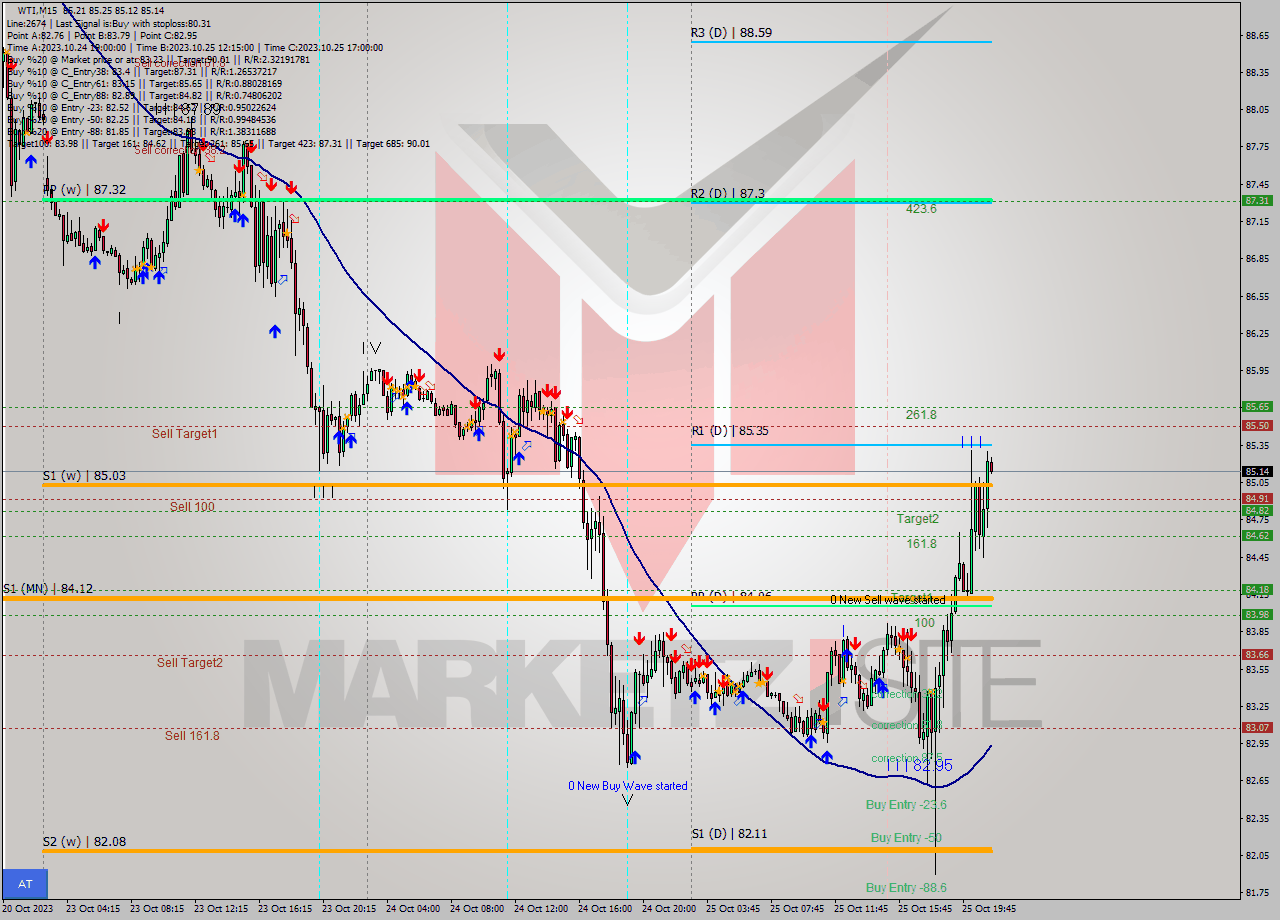 WTI M15 Signal